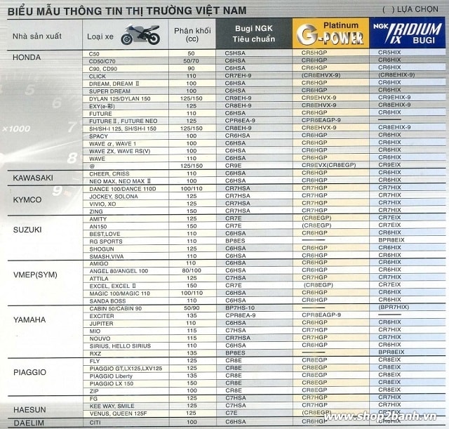 Ý nghĩa thông số bugi ngk và cách lựa chọn phù hợp cho xe máy - 2