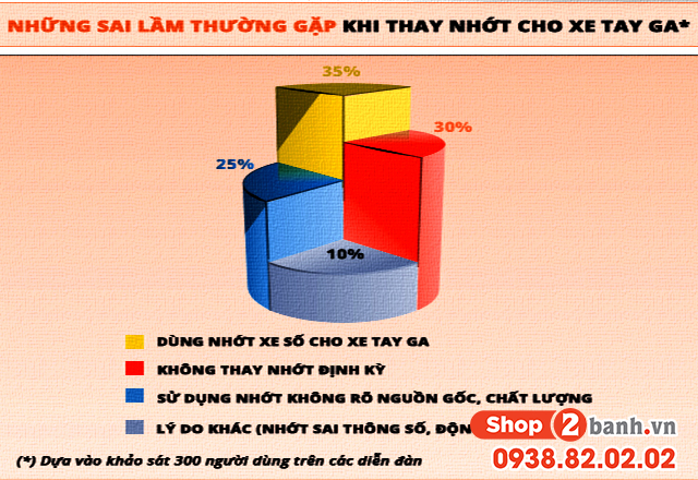 Xe tay ga nên chọn nhớt nào để giảm hao xăng và bền máy - 2