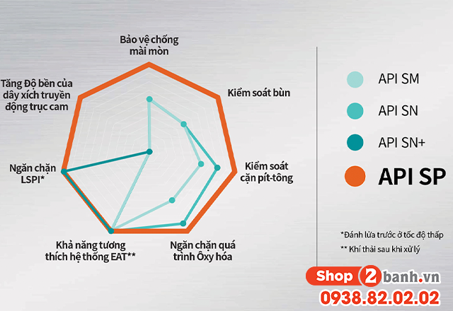 Dầu nhớt tiêu chuẩn api sp mới phù hợp cho động cơ xe máy nào - 2