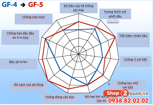 Ý nghĩa các thông số ilsac gf-6 api sp trên dầu nhớt mobil 1 - 2