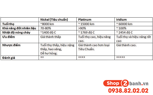 Bugi platinum là gì có gì khác biệt so với bugi iridium - 3