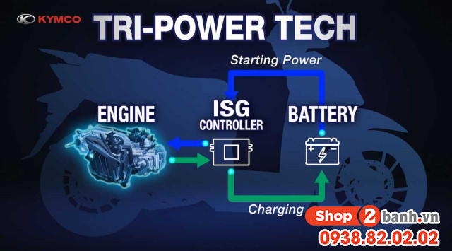 Công nghệ động cơ tri-power là gì xe máy kymco nào được trang bị - 2